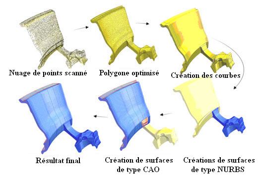 processus reconstruction